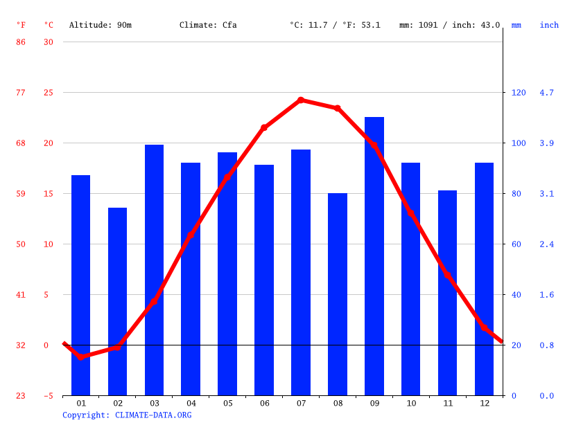 Climate Harrisburg Temperature, Climograph, Climate table for