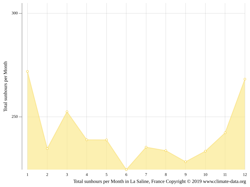 La Saline climate Average Temperature by month, La Saline water temperature