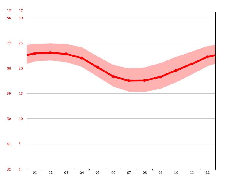 La Saline climate Average Temperature by month, La Saline water temperature