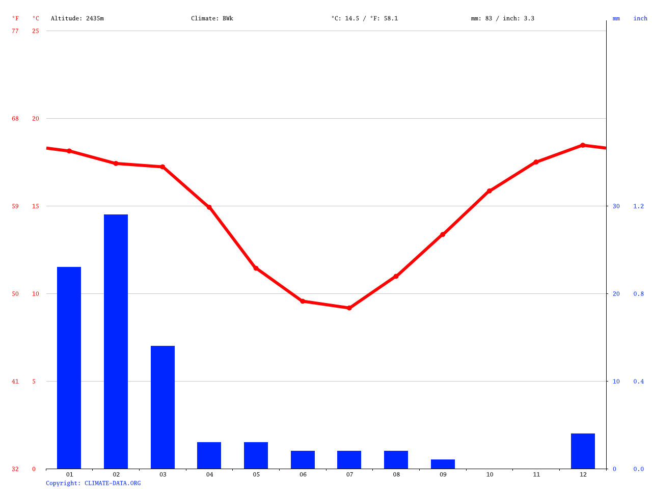 Clima San Pedro de Atacama temperatura, medie climatiche, pioggia San