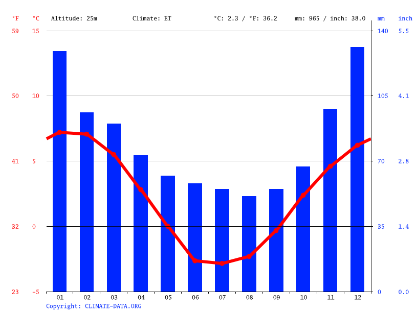 Klima Puerto Williams Klimatabelle, Wetter & Wassertemperatur für