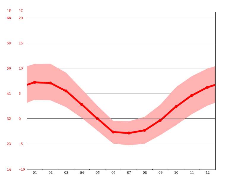 Puerto Williams climate Average Temperature by month, Puerto Williams