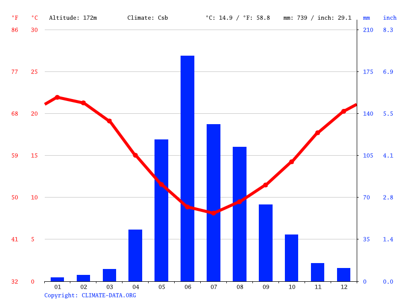 Clima Santa Cruz Temperatura, Climograma y Tabla climática para Santa Cruz