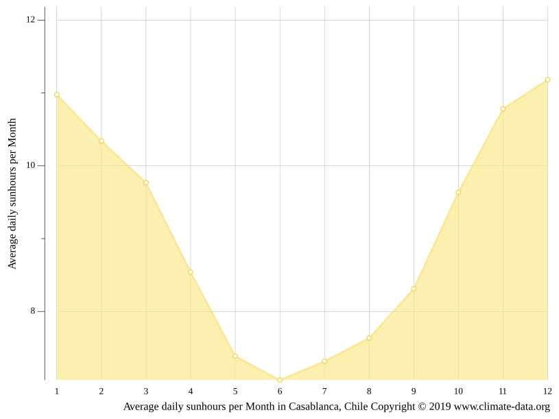 Clima Casablanca Temperatura, Climograma y Tabla climática para Casablanca
