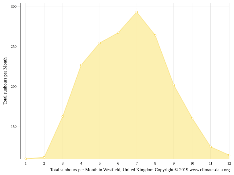 Westfield climate Temperature Westfield & Weather By Month Climate