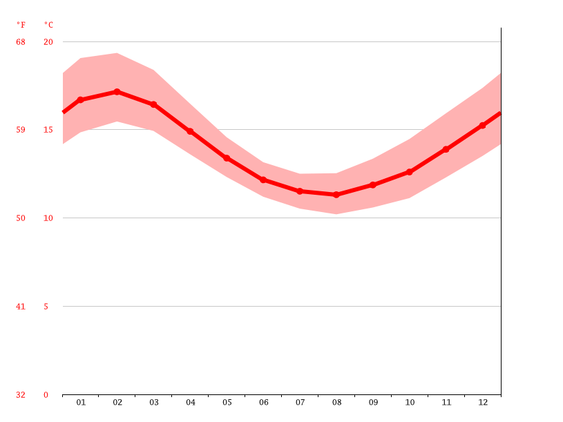 Currie climate Average Temperature by month, Currie water temperature