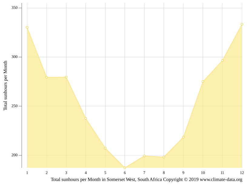 Somerset West climate Average Temperature by month, Somerset West