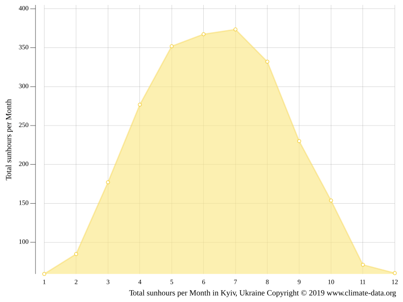 Kyiv climate Weather Kyiv & temperature by month