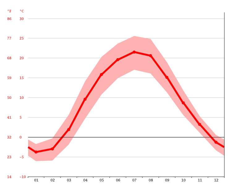 Clima Kiev Temperatura, Climograma y Tabla climática para Kiev
