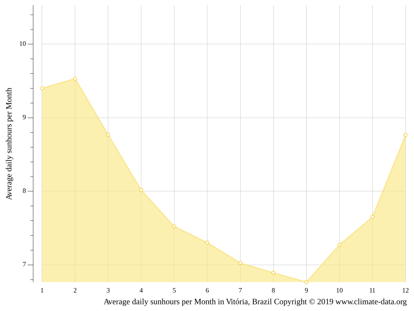 Clima Vitória Temperatura, Tempo e Dados climatológicos Vitória