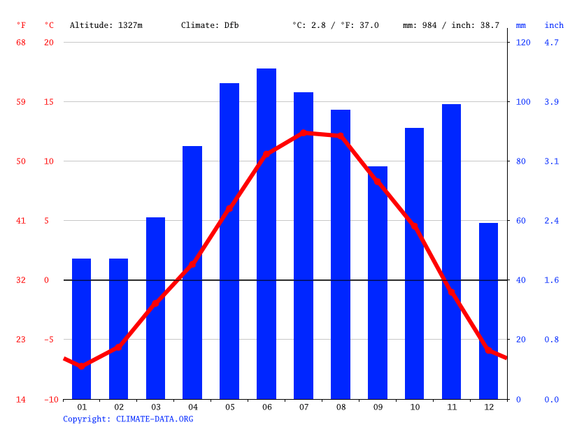 Climat St. MagdalenaS. Maddalena Pluviométrie et Température moyenne
