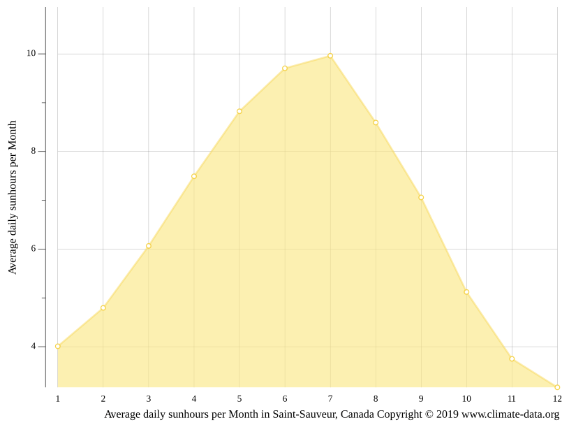 Climat SaintSauveur Pluviométrie et Température moyenne SaintSauveur