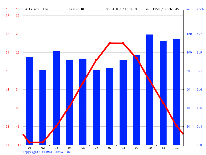 Barachois climate Average Temperature by month, Barachois water
