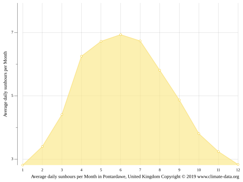 Pontardawe climate Weather Pontardawe & temperature by month