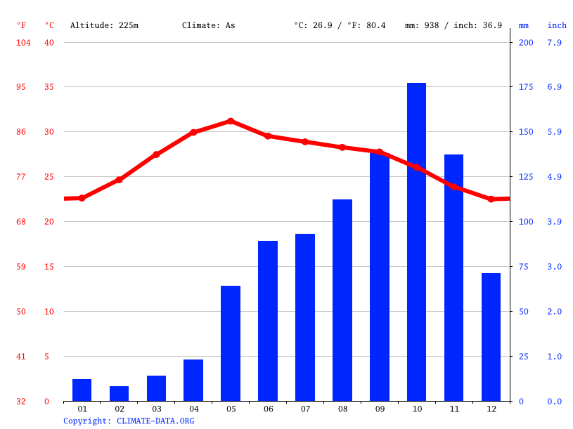 Climate Tamil Nadu Temperature, climate graph, Climate table for Tamil