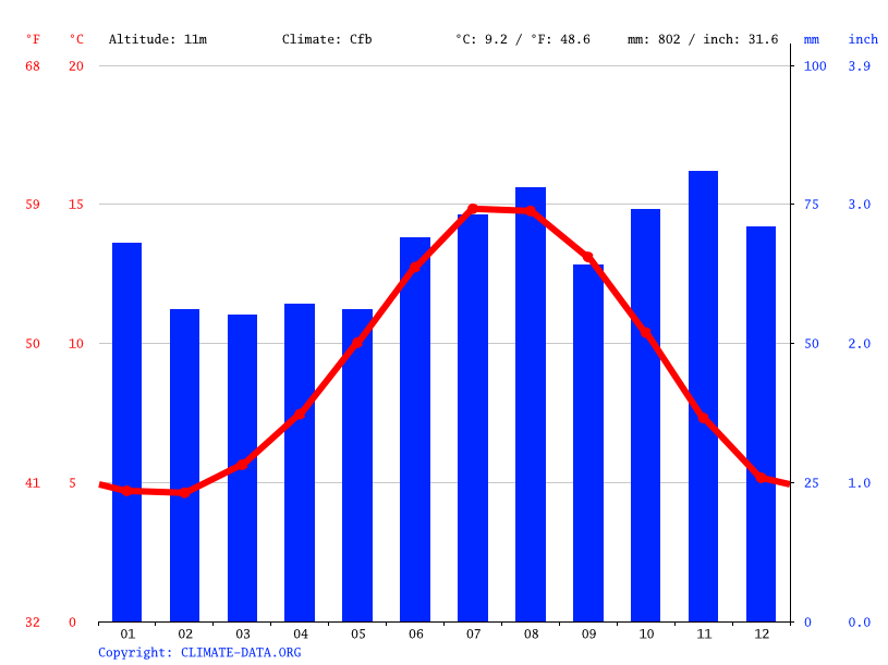 Seahouses climate Average Temperature by month, Seahouses water