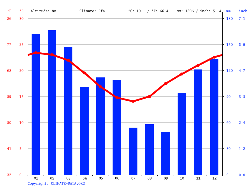 Mullumbimby climate Weather Mullumbimby & temperature by month