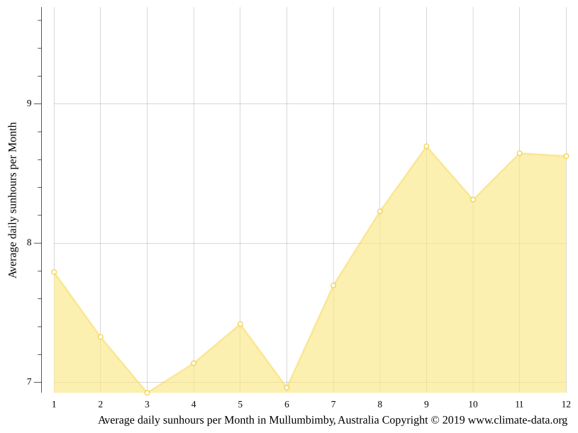 Mullumbimby climate Weather Mullumbimby & temperature by month