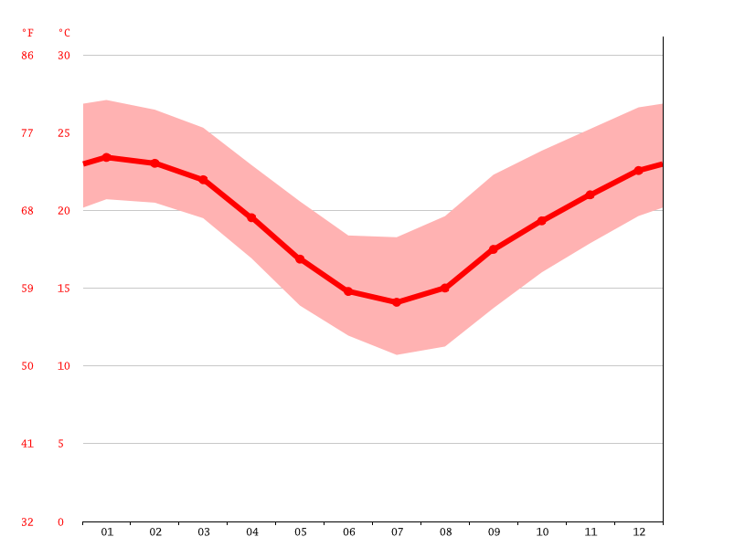 Mullumbimby climate Weather Mullumbimby & temperature by month