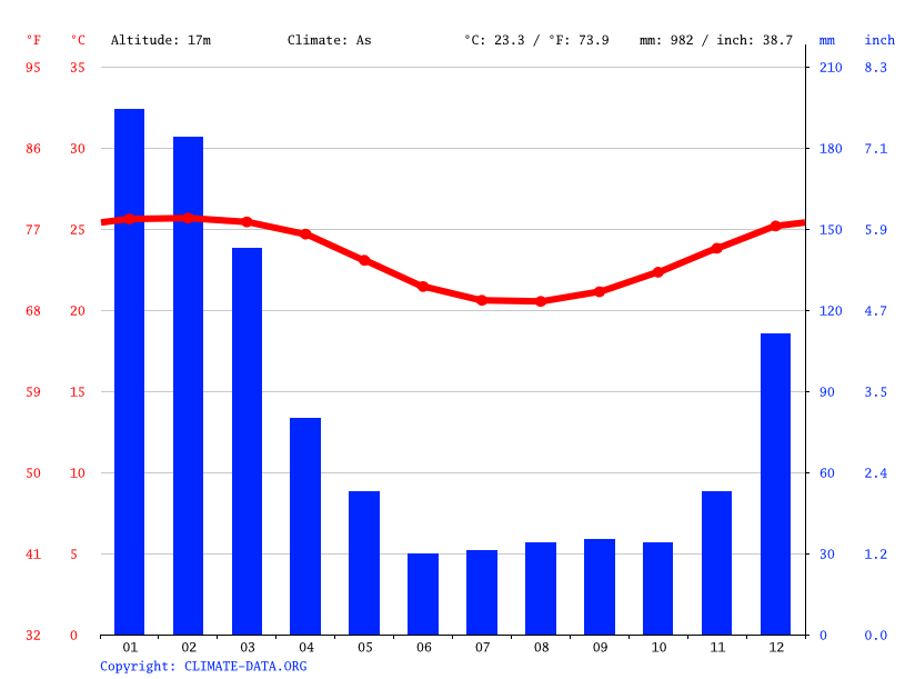 Port Louis climate Average Temperature, weather by month, Port Louis