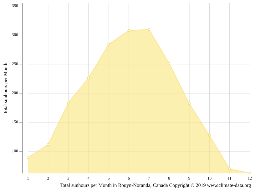 RouynNoranda climate Weather RouynNoranda & temperature by month