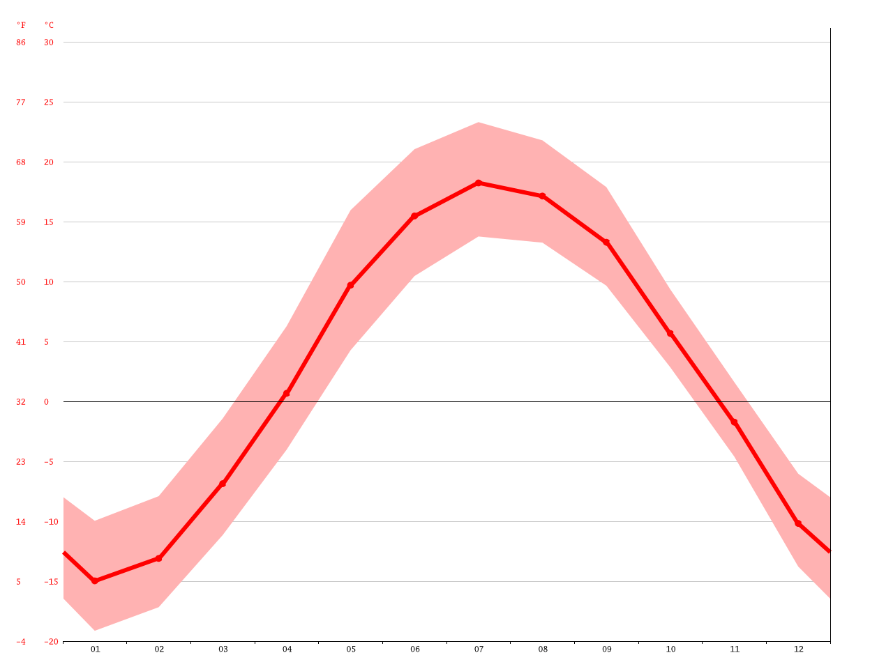 Climat RouynNoranda Température moyenne RouynNoranda, diagramme