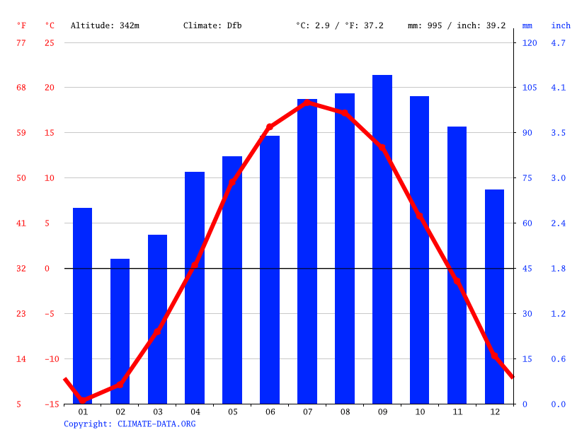 Climat Val d'Or Pluviométrie et Température moyenne Val d'Or