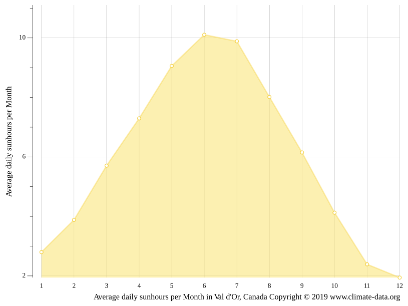 Val d'Or climate Weather Val d'Or & temperature by month