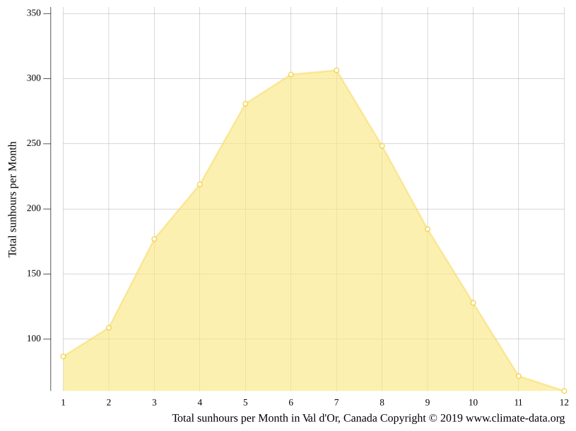 Climat Val d'Or Pluviométrie et Température moyenne Val d