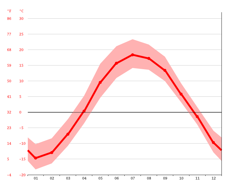 Climat Val d'Or Pluviométrie et Température moyenne Val d'Or