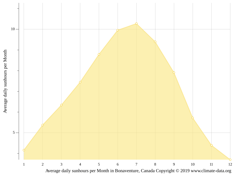 Bonaventure climate Average Temperature by month, Bonaventure water