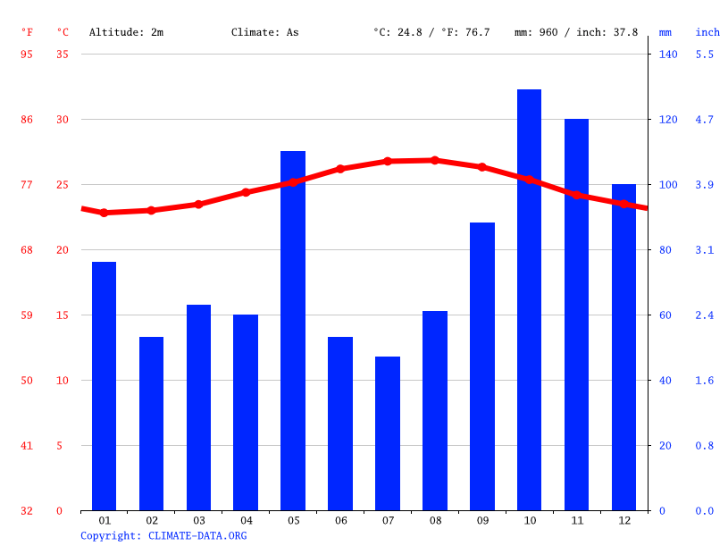 Clima Frankfort Temperatura, Climograma y Temperatura del agua de