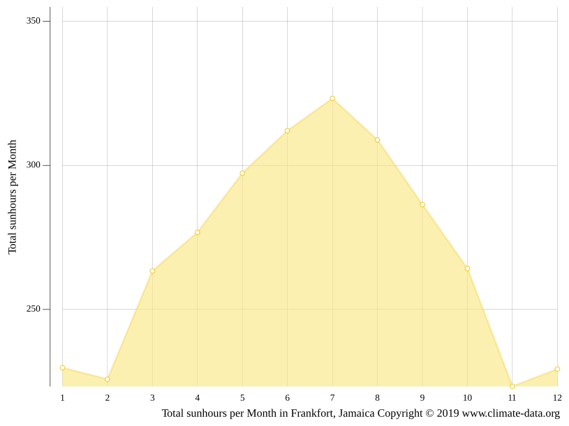 Clima Frankfort Temperatura, Climograma y Temperatura del agua de