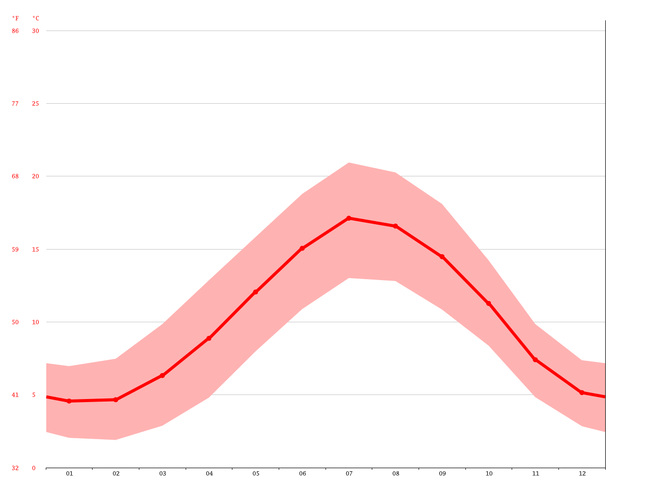 Oxford climate Average Temperature, weather by month, Oxford weather