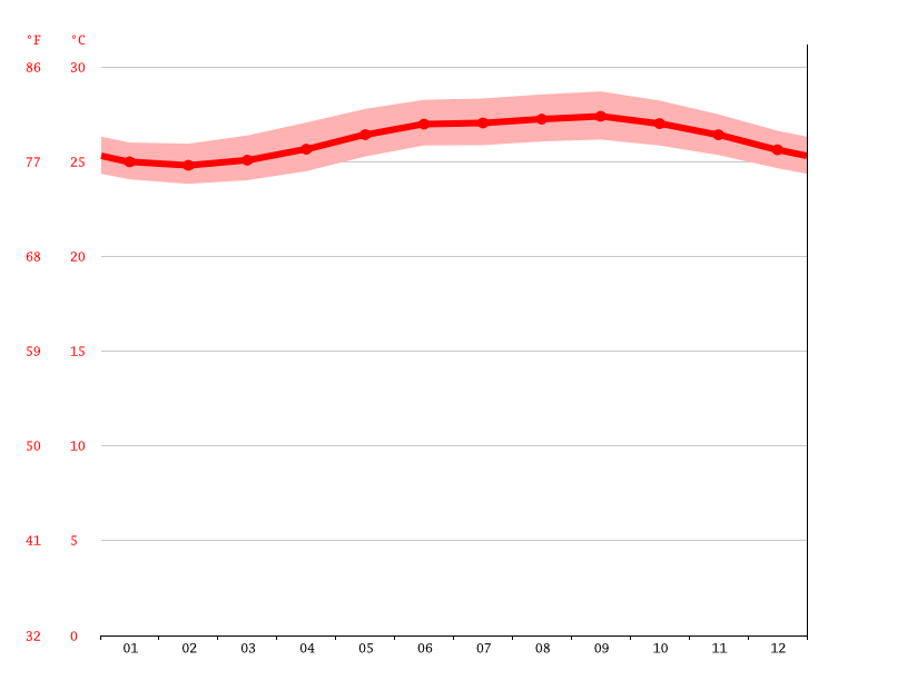 PetitCanal climate Average Temperature by month, PetitCanal water