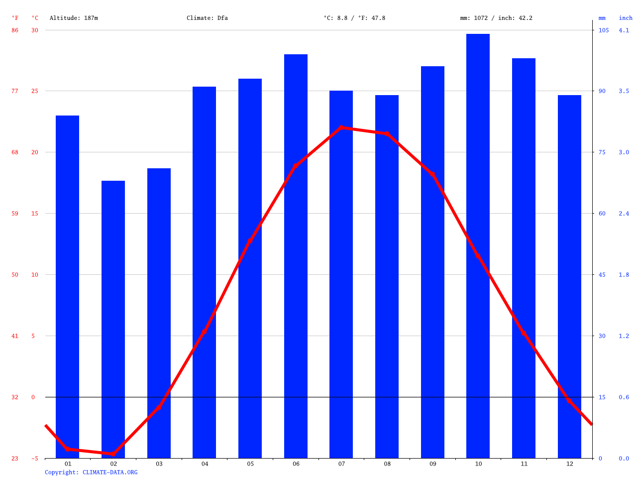 Grand Bend climate Average Temperature, weather by month, Grand Bend
