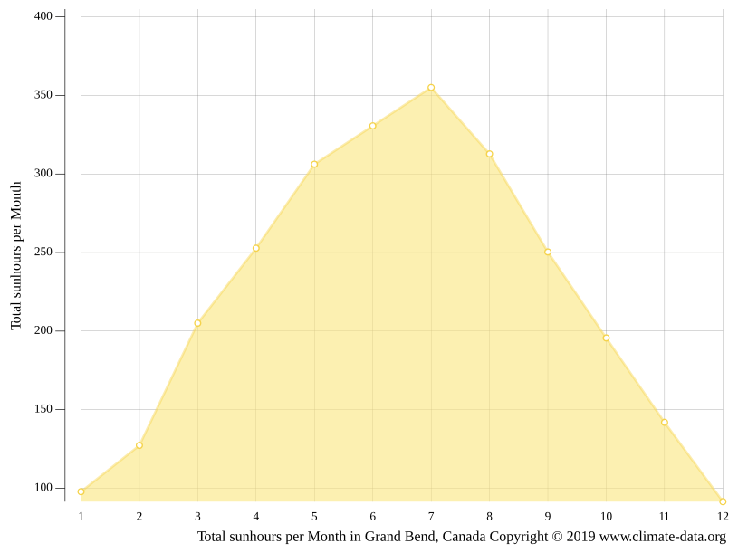 Grand Bend climate Weather Grand Bend & temperature by month