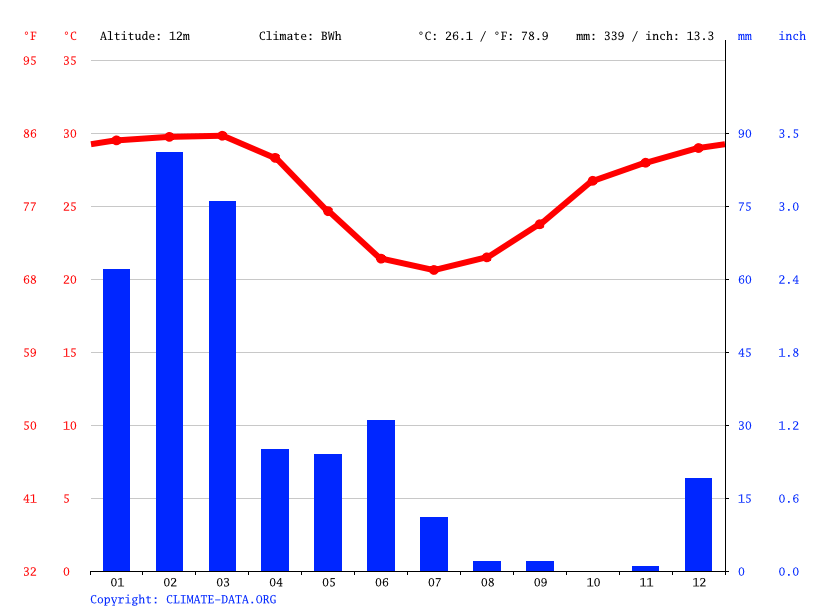 Point Samson climate Average Temperature by month, Point Samson water