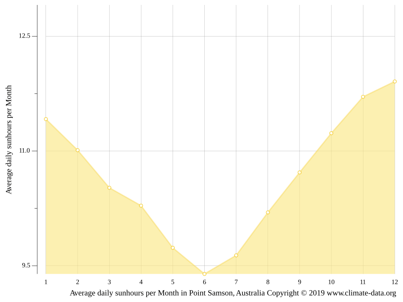 Point Samson climate Average Temperature by month, Point Samson water