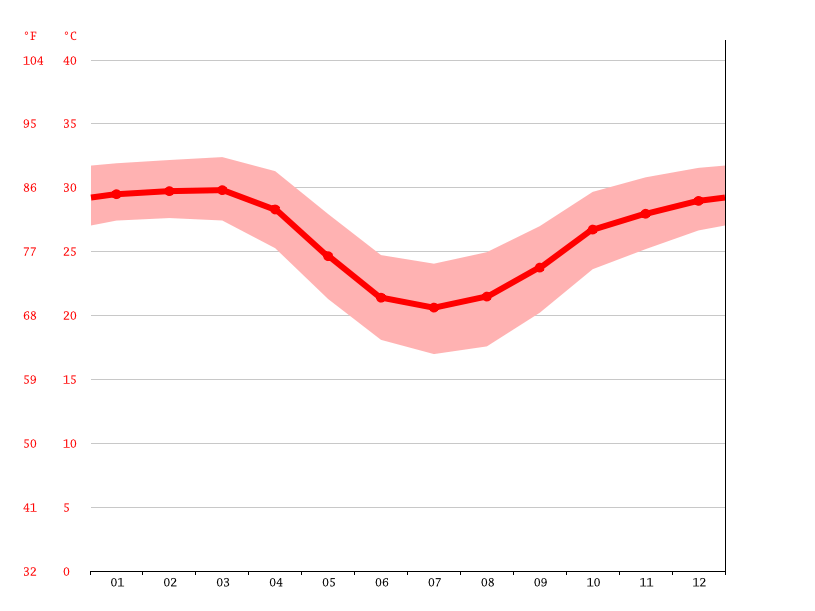 Point Samson climate Average Temperature by month, Point Samson water