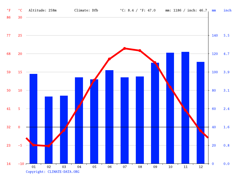 Clima Zurich Temperatura, Climograma y Tabla climática para Zurich