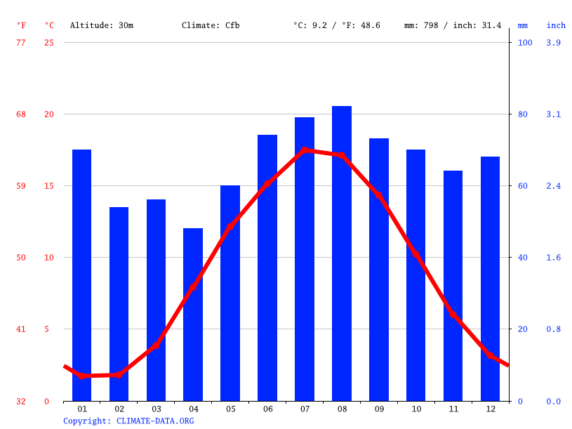 Klima Flensburg Wetter, Klimatabelle & Klimadiagramm für Flensburg