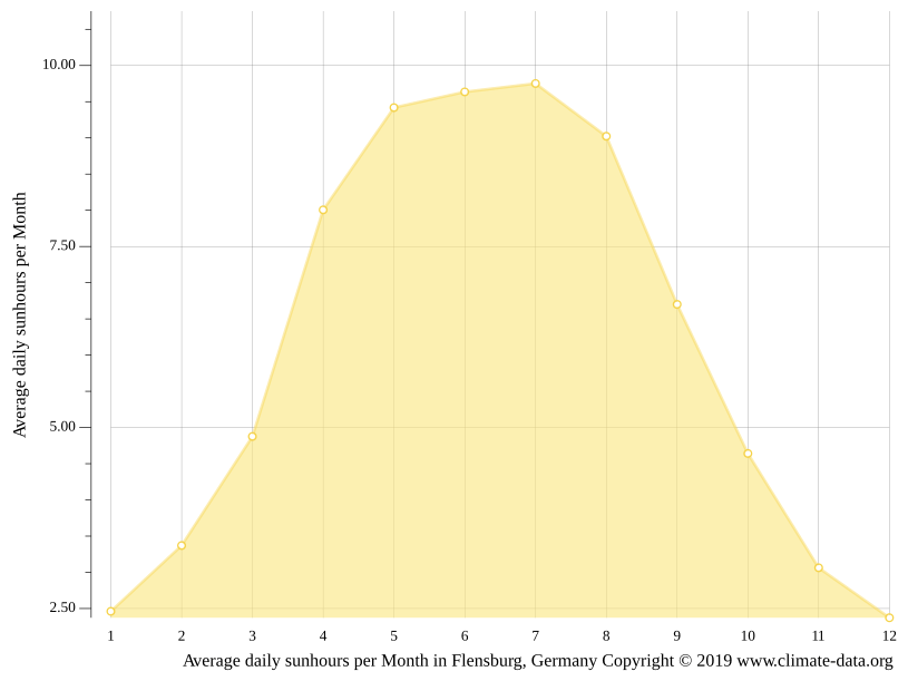 Klima Flensburg Temperatur, Klimatabelle & Klimadiagramm für Flensburg