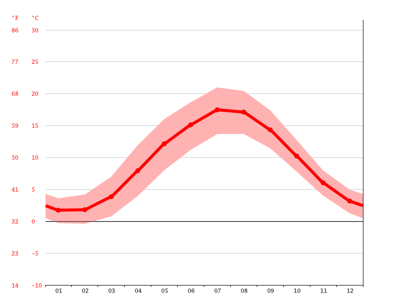Klima Flensburg Wetter, Klimatabelle & Klimadiagramm für Flensburg