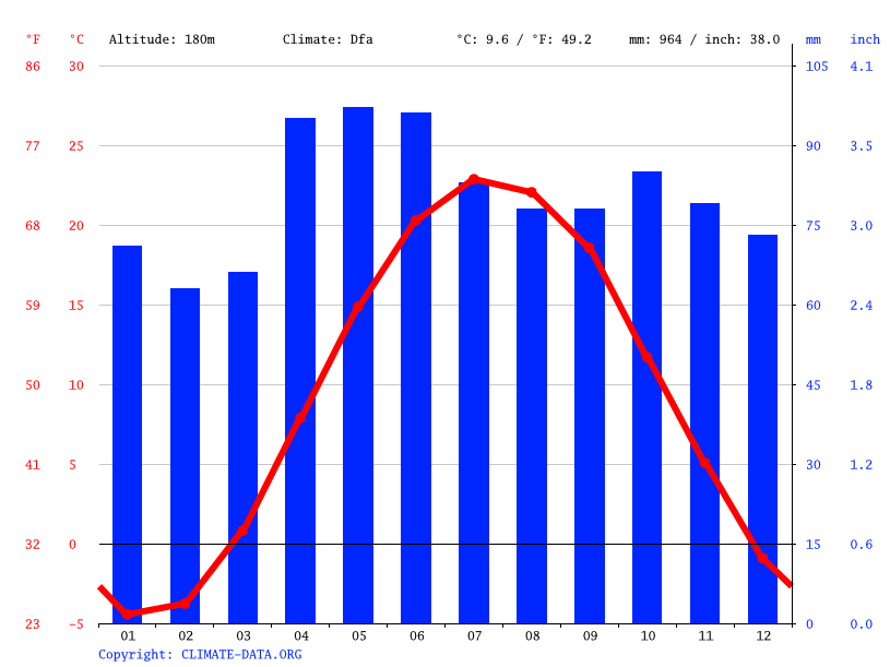 Sombra climate Weather Sombra & temperature by month