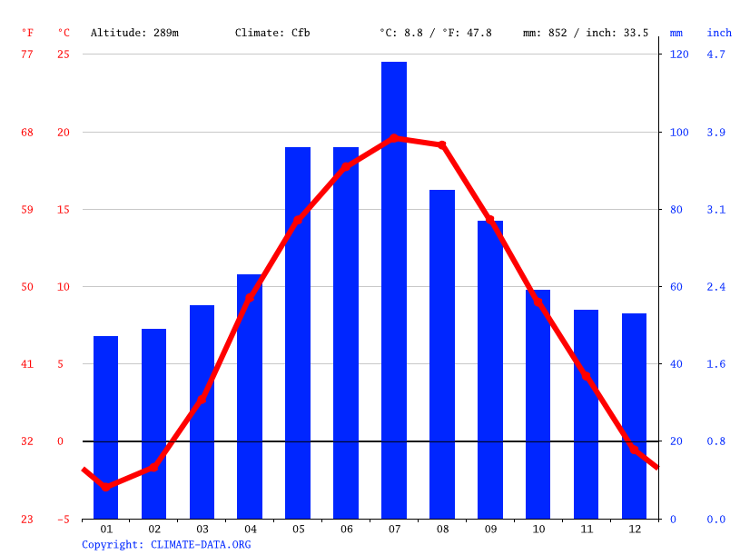Ukraine Climate Average Temperature, Weather by Month & Weather for