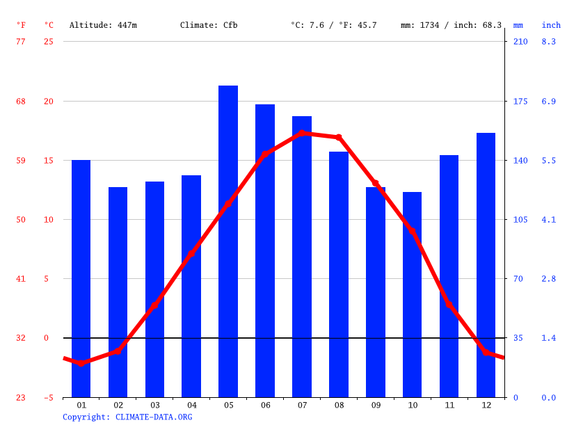 Climat Bonneville Pluviométrie et Température moyenne Bonneville, diagramme ombrothermique pour