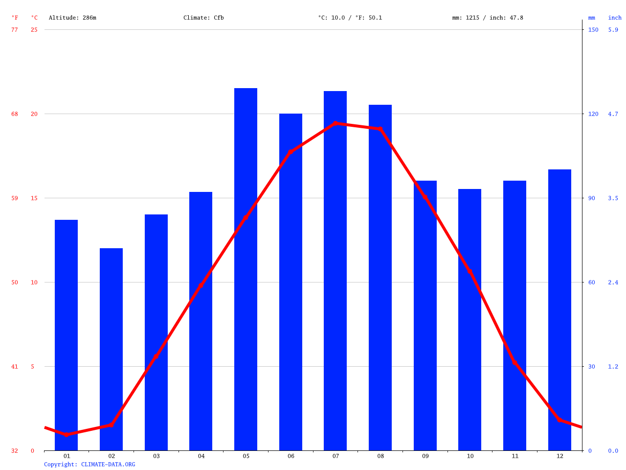 Klima Rheinfelden (Baden) Wetter, Klimatabelle & Klimadiagramm für