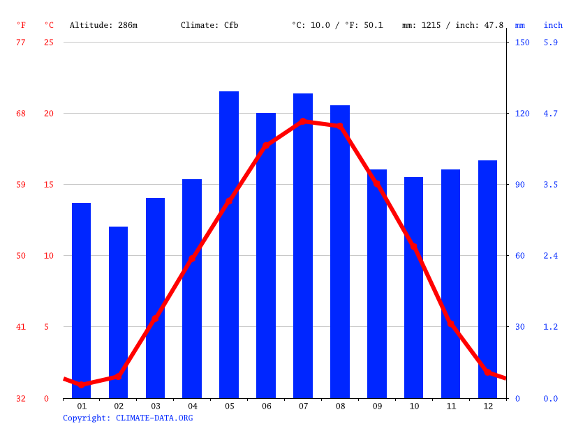 Klima Rheinfelden (Baden) Temperatur, Klimatabelle & Klimadiagramm für
