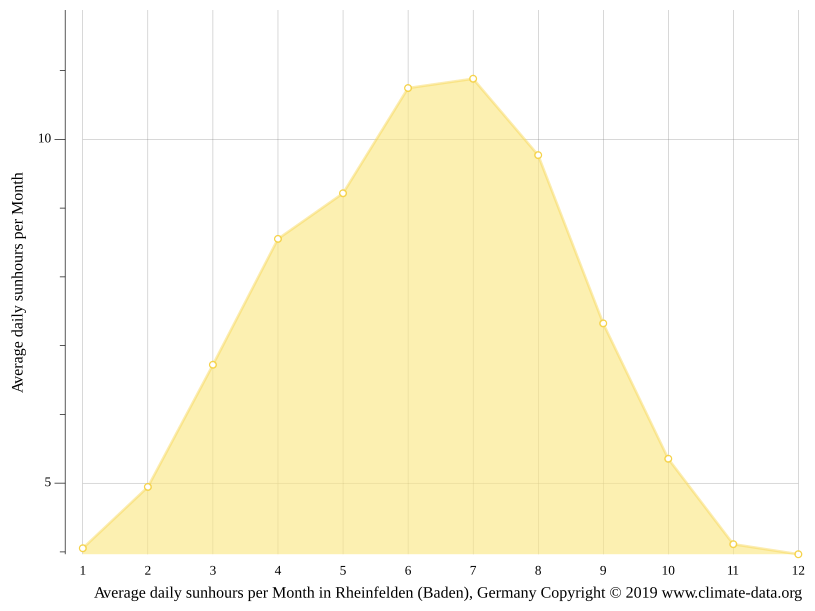 Klima Rheinfelden (Baden) Temperatur, Klimatabelle & Klimadiagramm für